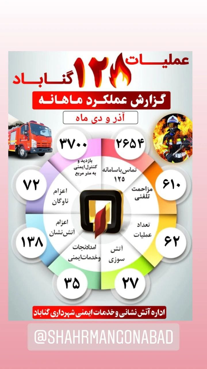 اینفوگرافی گزارش عملکرد آذر ماه و دی ماه ۱۴۰۰ اداره آتش نشانی شهرداری گناباد