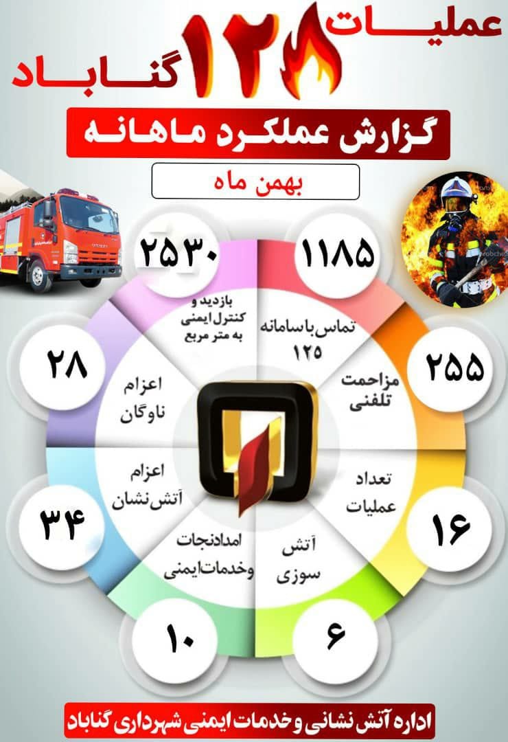  اینفوگرافی گزارش عملکرد بهمن ماه ۱۴۰۰ اداره آتش نشانی شهرداری گناباد 