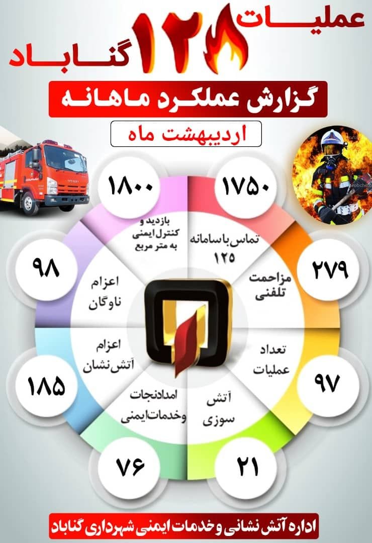  اینفوگرافی گزارش عملکرد اردیبهشت ماه ۱۴۰۱ اداره آتش نشانی شهرداری گناباد 