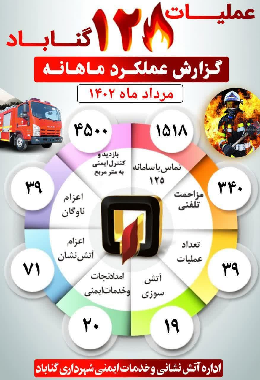 گزارش ماموریت های و اقدامات مرداد ماه ۱۴۰۲ آتش نشانی شهرداری گناباد 