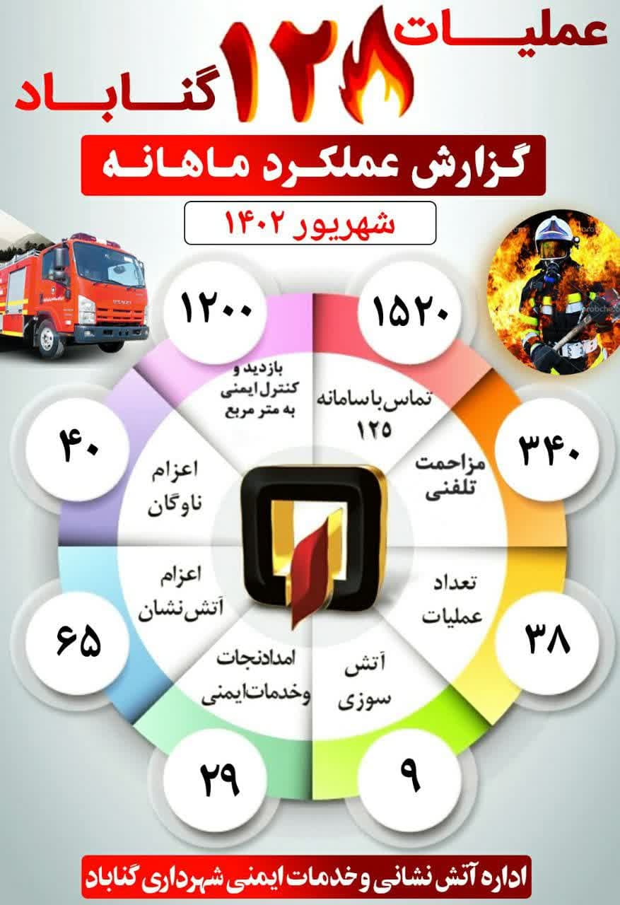  آمار عملیات های اعزامی و اقدامات آتش نشانی شهرداری گناباد در شهریور ماه ۱۴۰۲